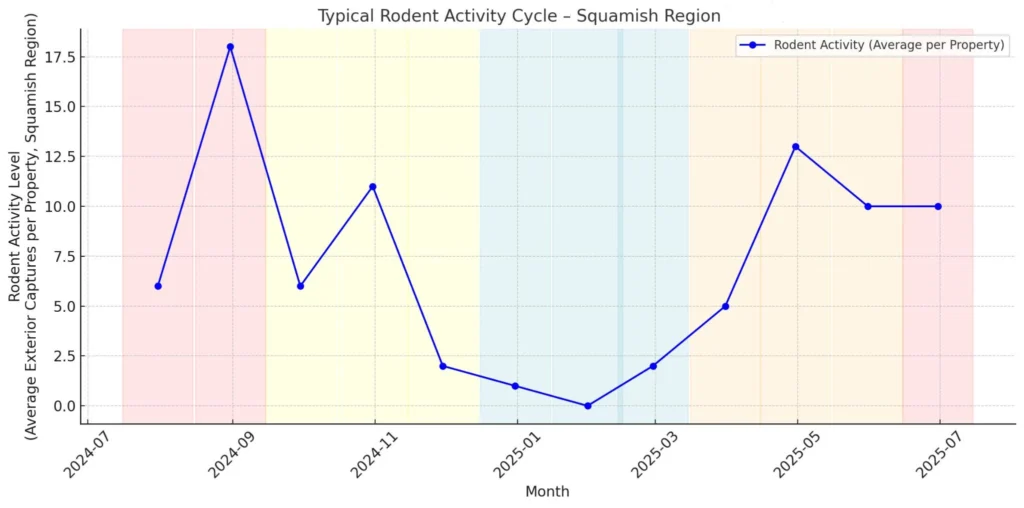 Graph showing rodent activity levels during a calendar year